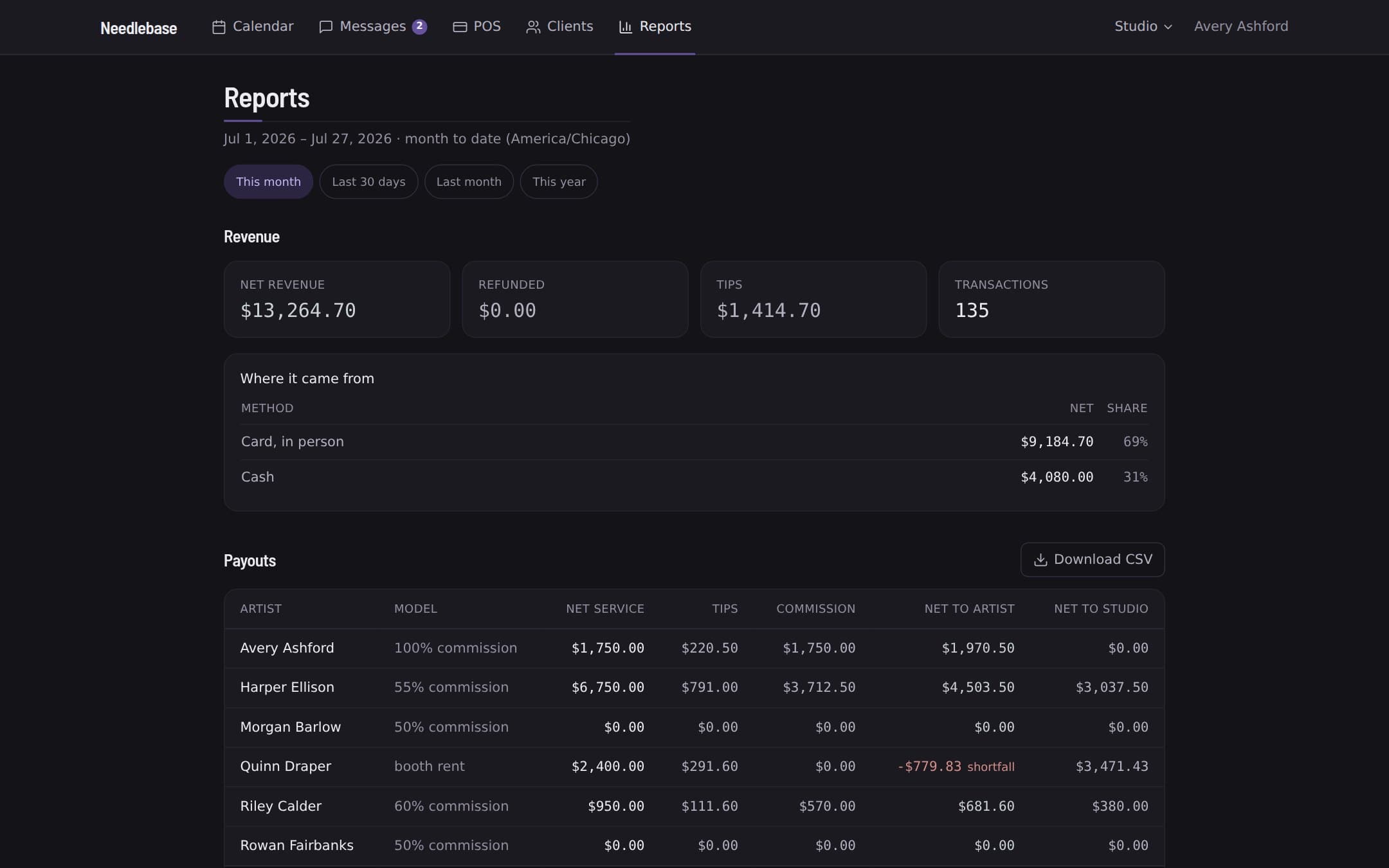 The Needlebase reports screen showing studio takings and per-artist commission.